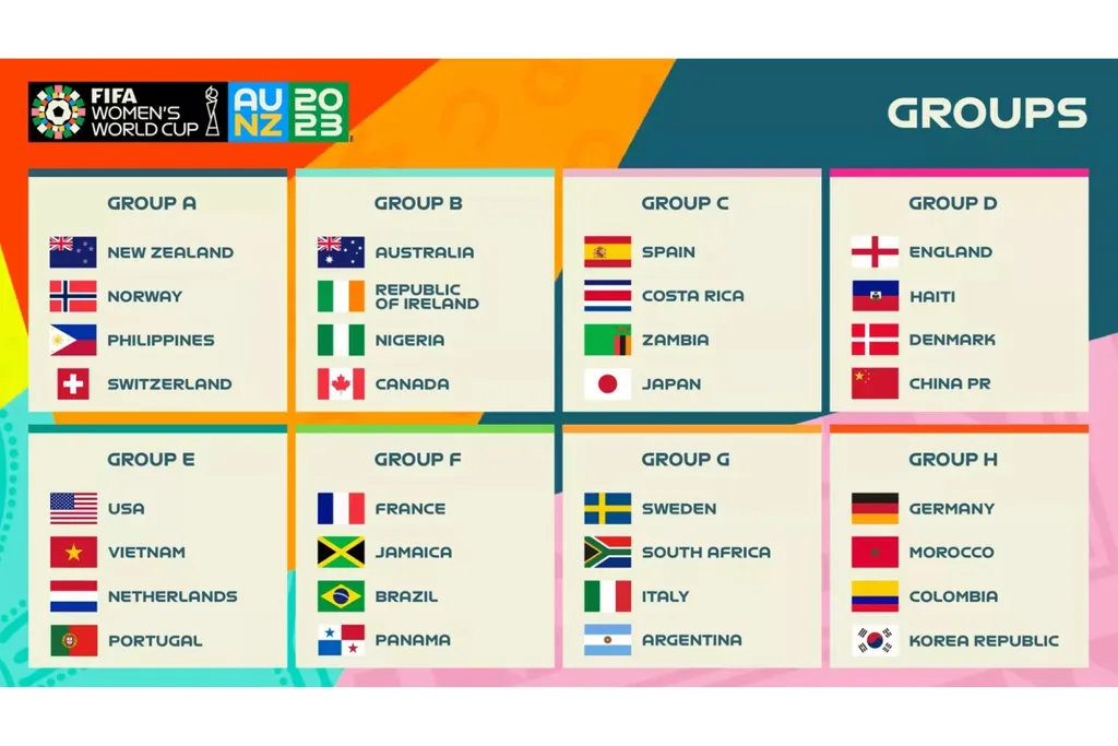 2023-fifa-womens-world-cup-groups