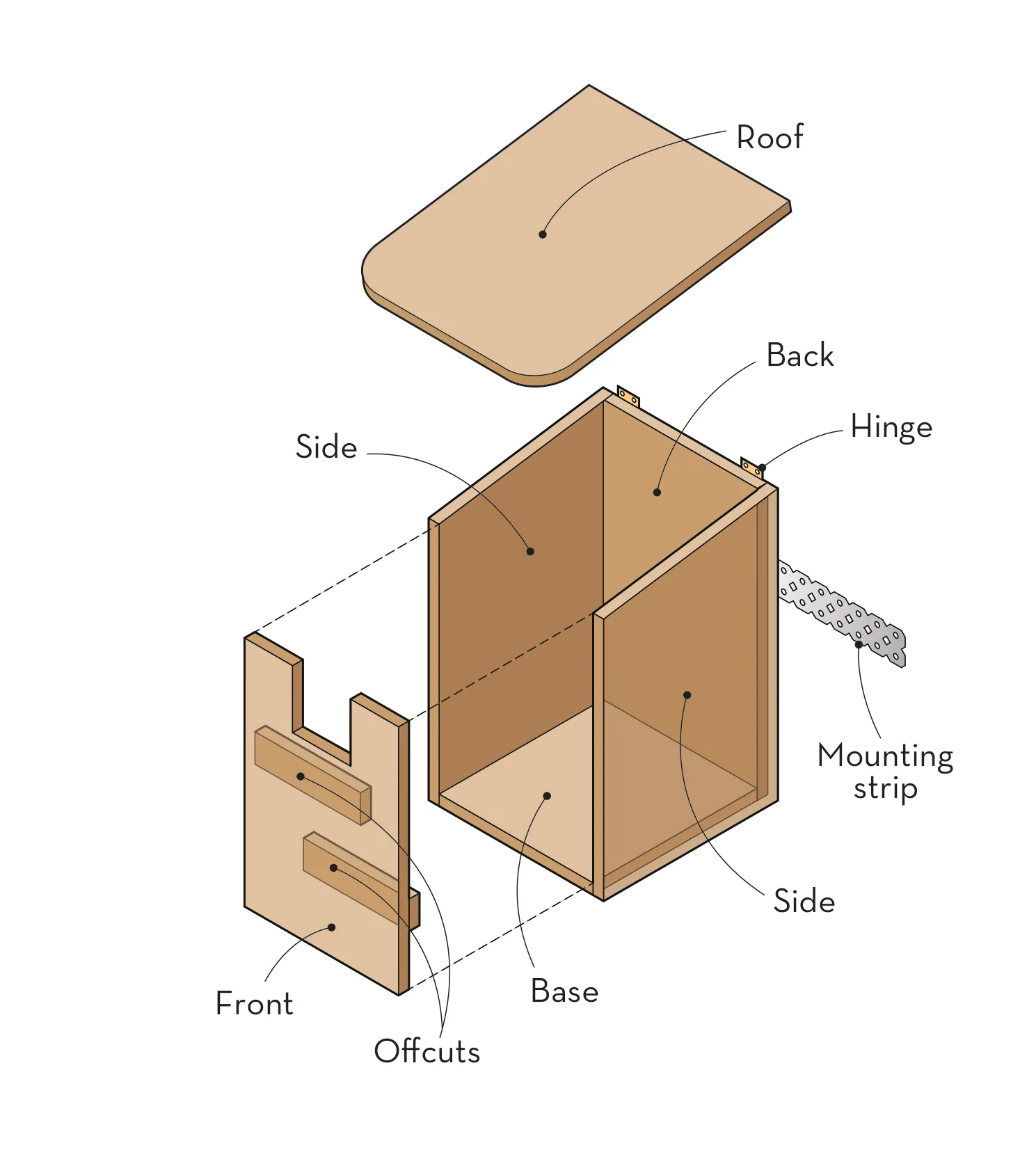 diagram showing all of the different components coming together for the possum box