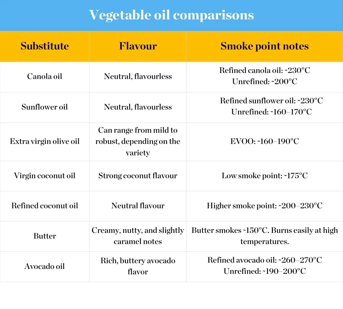 vegetab;e oil comparison table