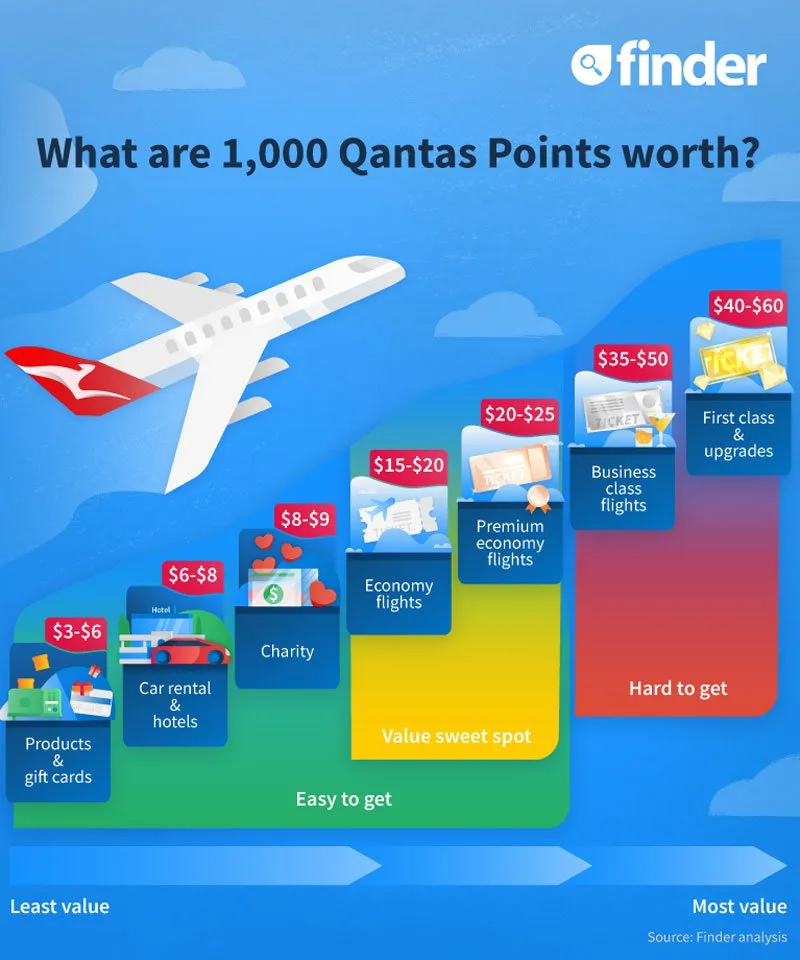 Finder Qantas Points
