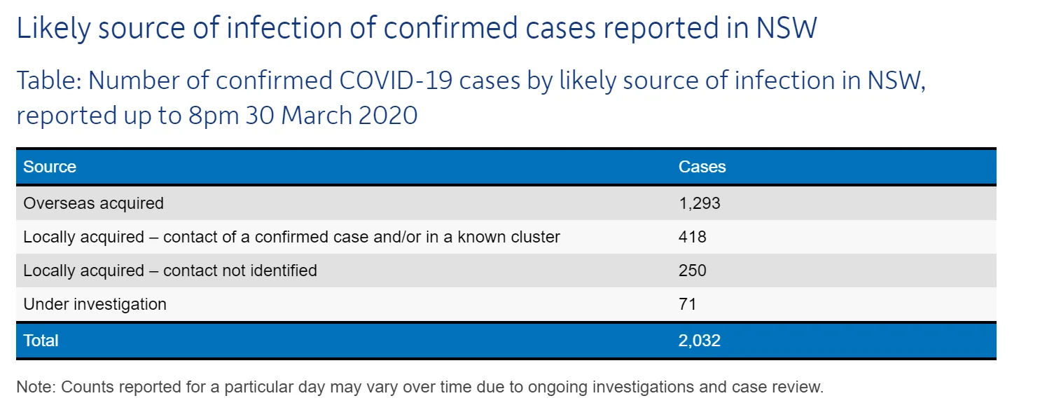 NSW Health cornonvirus number cases 30 march 2020