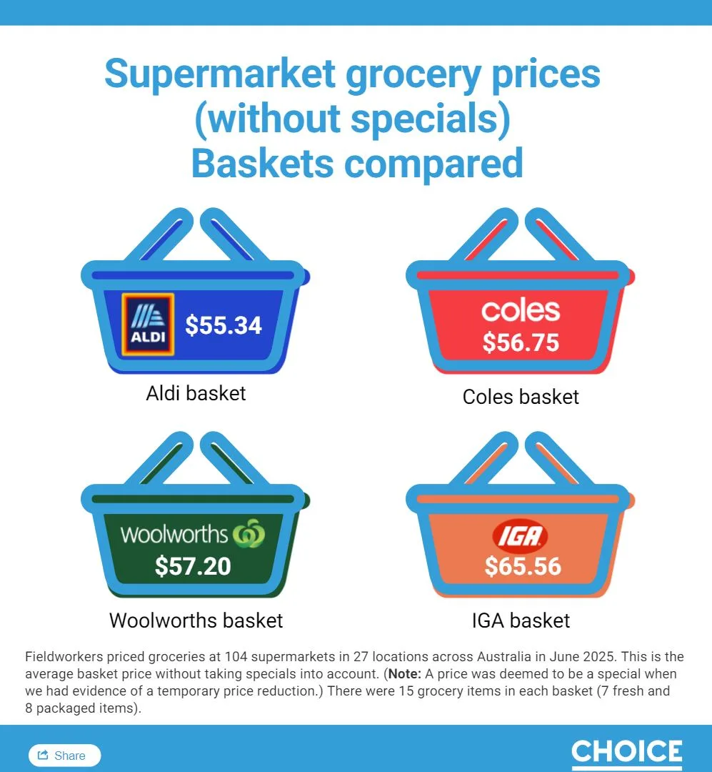 CHOICE reveals Australia's cheapest supermarket | that's life!