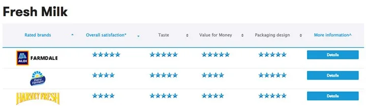 Aldi received five stars across the board for its fresh milk