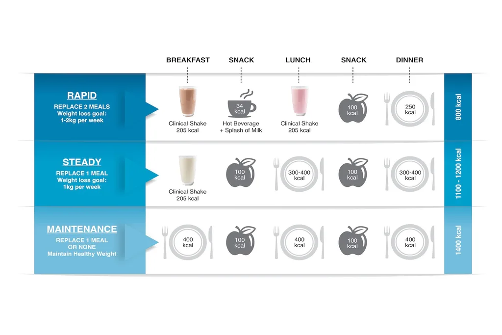 FatBlaster Clinical has 3 easy to follow levels to choose from