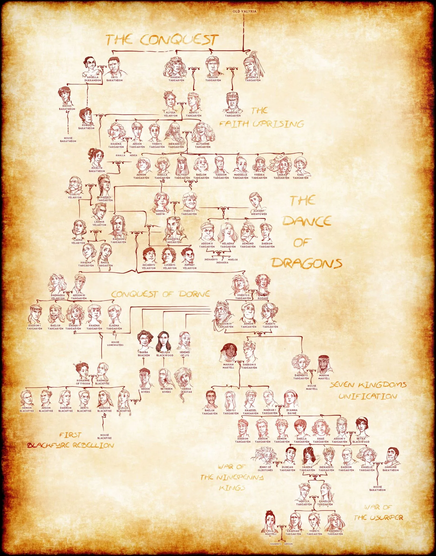 Taragryen family tree