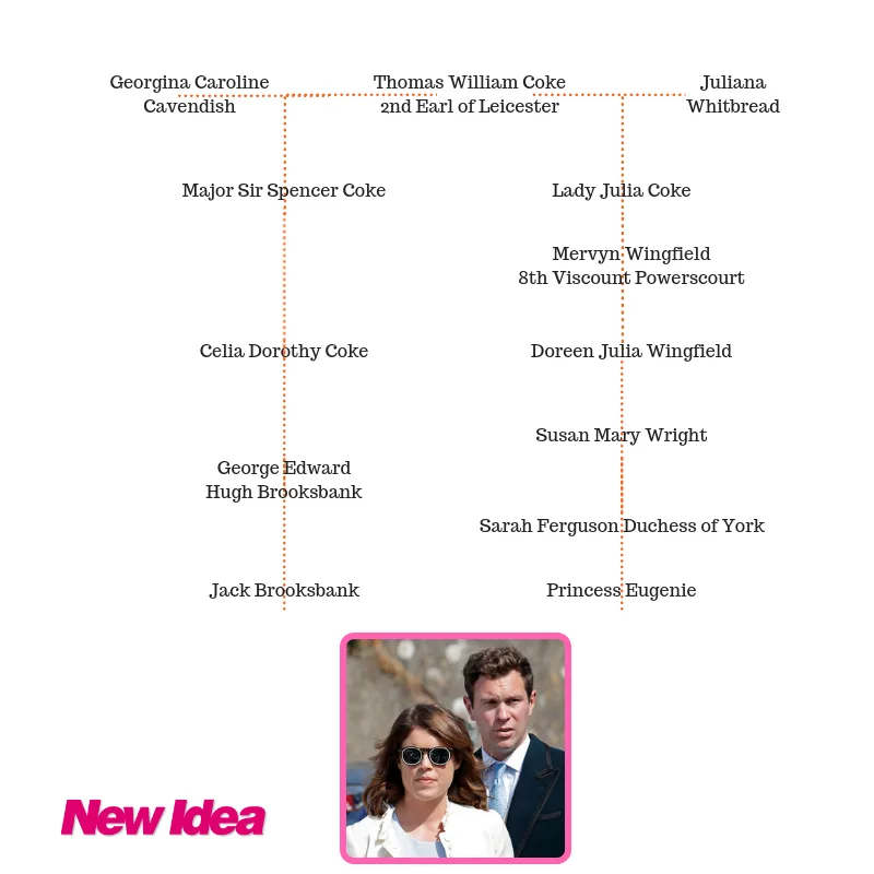 Eugenie family tree