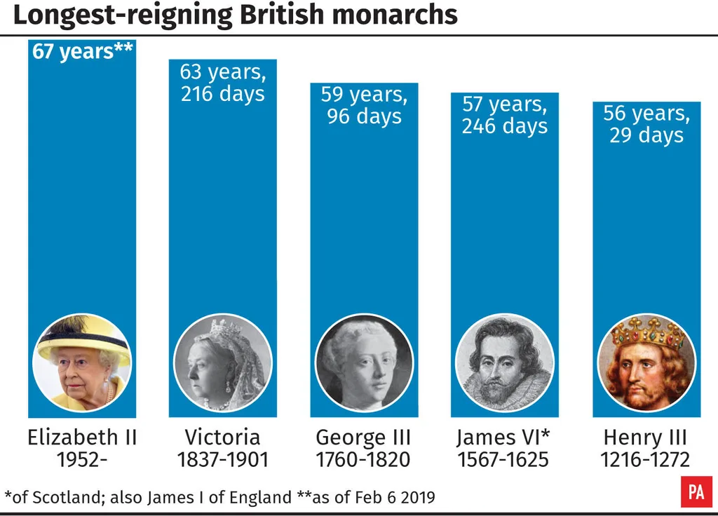 Longest reigning monarchs