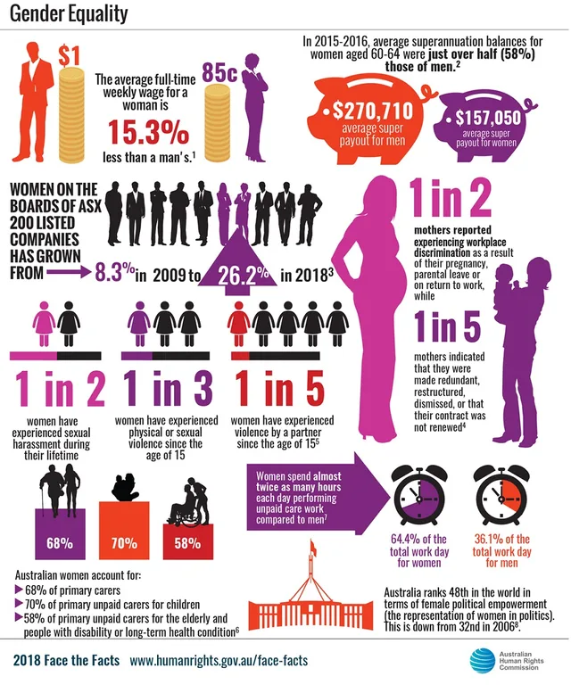 Gender Equality in Australia: What you need to know | New Idea