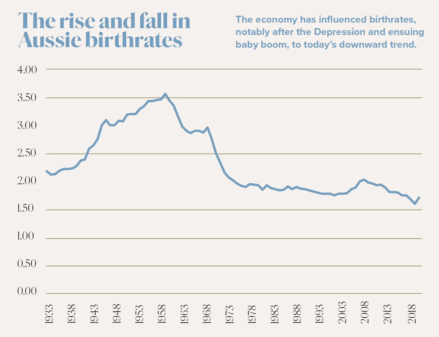 A graph showing Australia's baby drought.