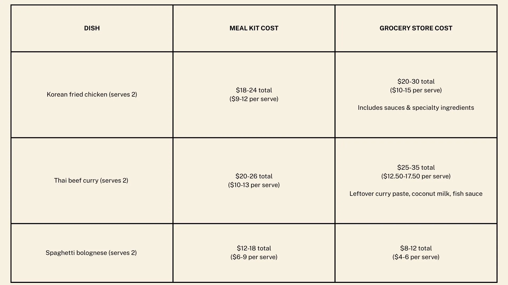 Comparison table between meal kits and grocery store costs