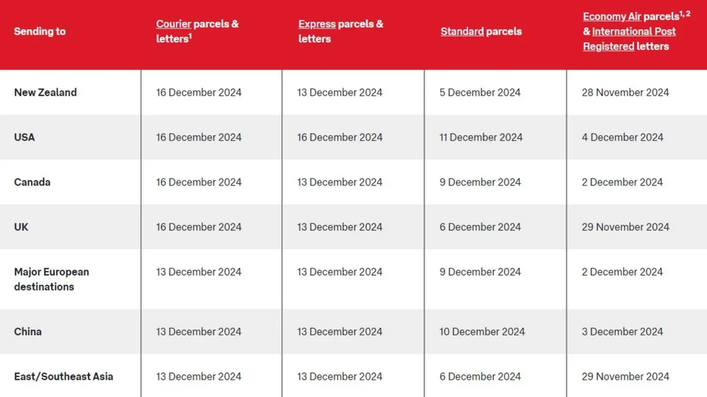 International Christmas cut-off dates for posting with Australia Post
