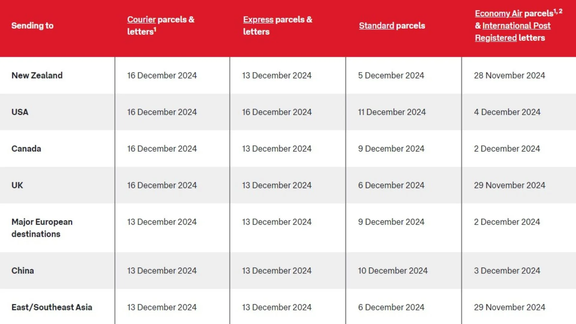 International Christmas cut-off dates for posting with Australia Post