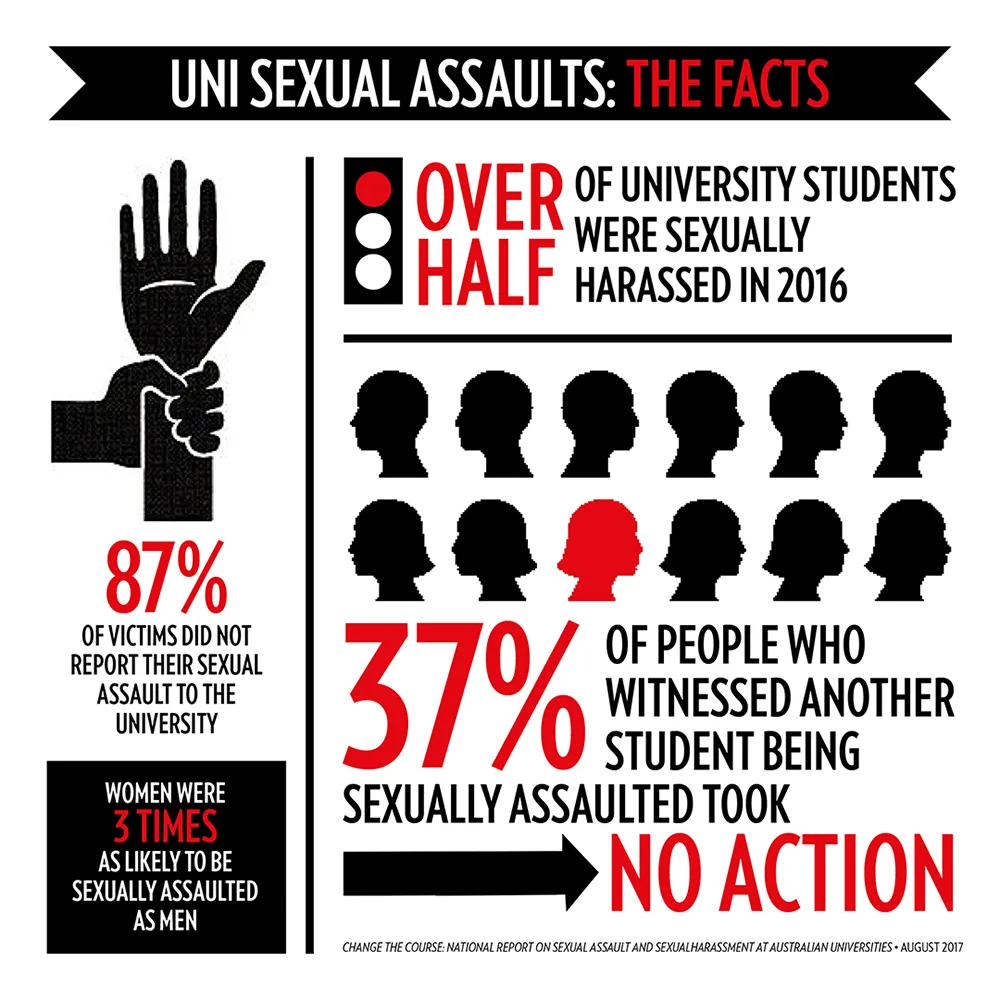 Sexual Assault University