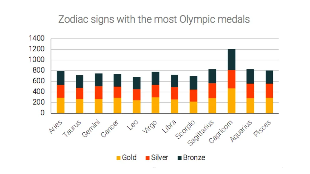 star signs with the most olympic medal