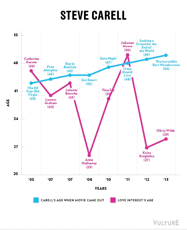 "Graph of Steve Carell's and co-stars' ages from 2005-2013 movies, showing age differences."