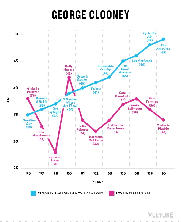 "Chart showing George Clooney's and his co-stars' ages in films from 1996 to 2010. Vulture source."