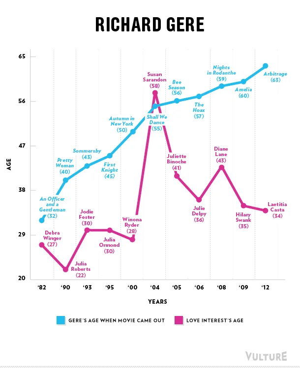 Chart showing Richard Gere’s and his female co-stars' ages at film releases from 1982 to 2012.