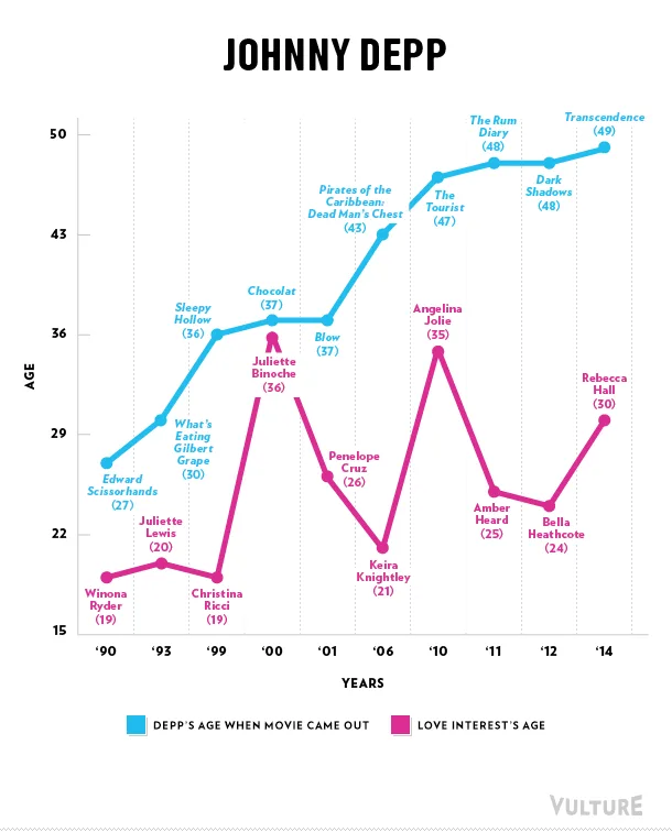 Graph comparing Johnny Depp's age to his love interests' ages in films from 1990 to 2014.