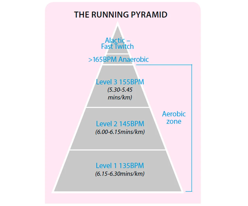 Running Pyramid Your fit kit: Training in the zone